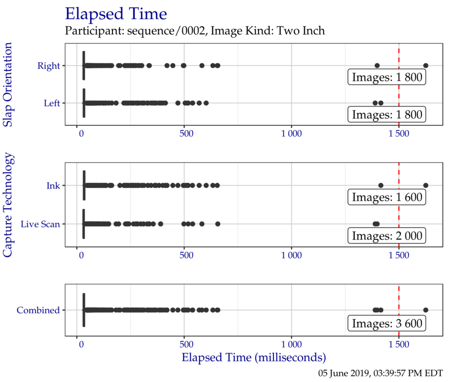 Box plots of elapsed time in milliseconds when segmenting the TwoInch timing test corpus, separated by slap orientation and capture technology.