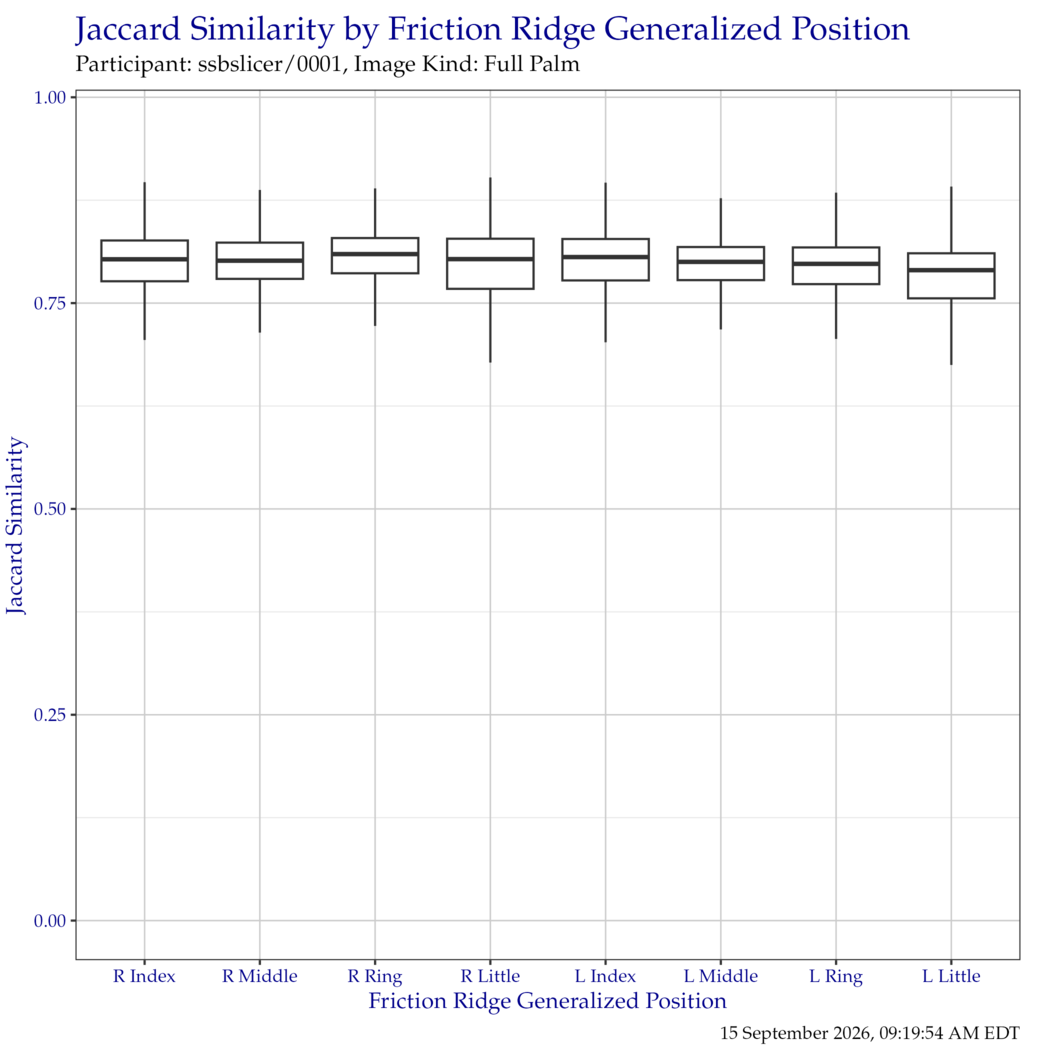 Boxplot of Jaccard similarity indices for each friction ridge generalized position. Outliers have been removed for clarity.
