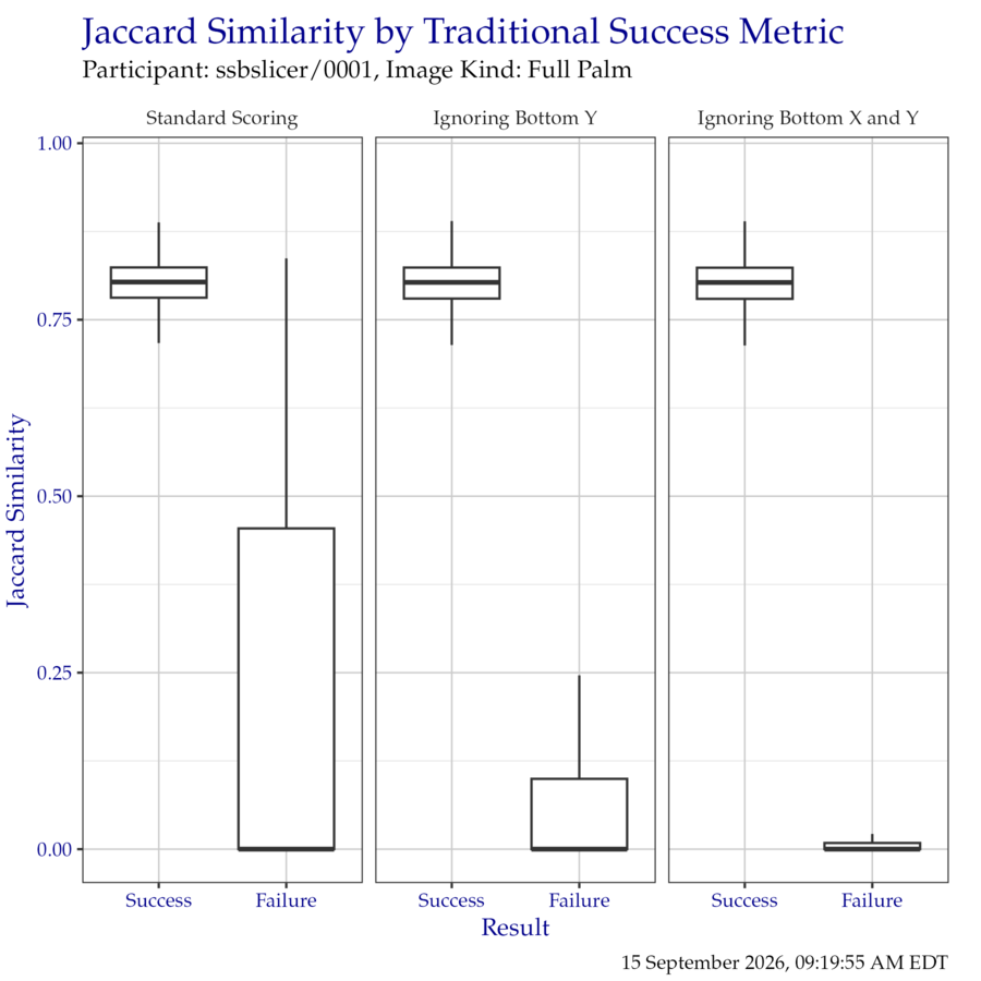 Boxplot of Jaccard similarity indices as compared to the traditional success metrics. Outliers have been removed for clarity.
