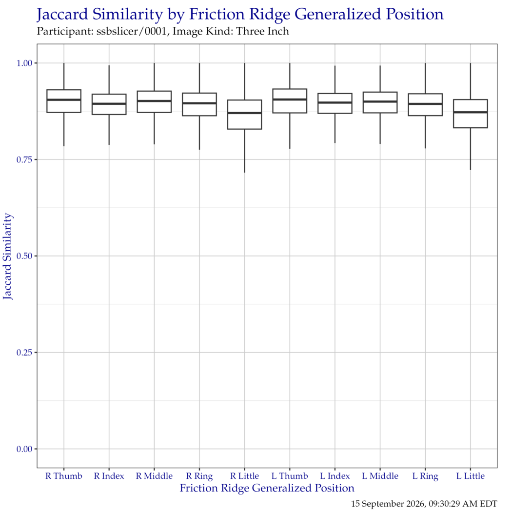 Boxplot of Jaccard similarity indices for each friction ridge generalized position. Outliers have been removed for clarity.
