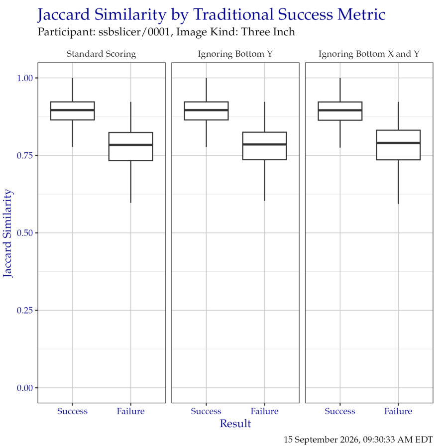 Boxplot of Jaccard similarity indices as compared to the traditional success metrics. Outliers have been removed for clarity.