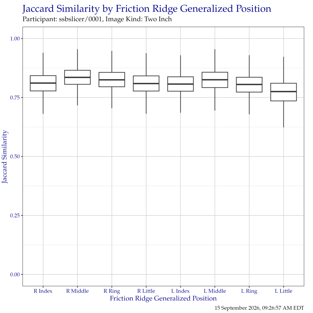 Boxplot of Jaccard similarity indices for each friction ridge generalized position. Outliers have been removed for clarity.