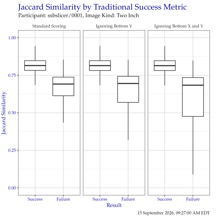 Boxplot of Jaccard similarity indices as compared to the traditional success metrics. Outliers have been removed for clarity.