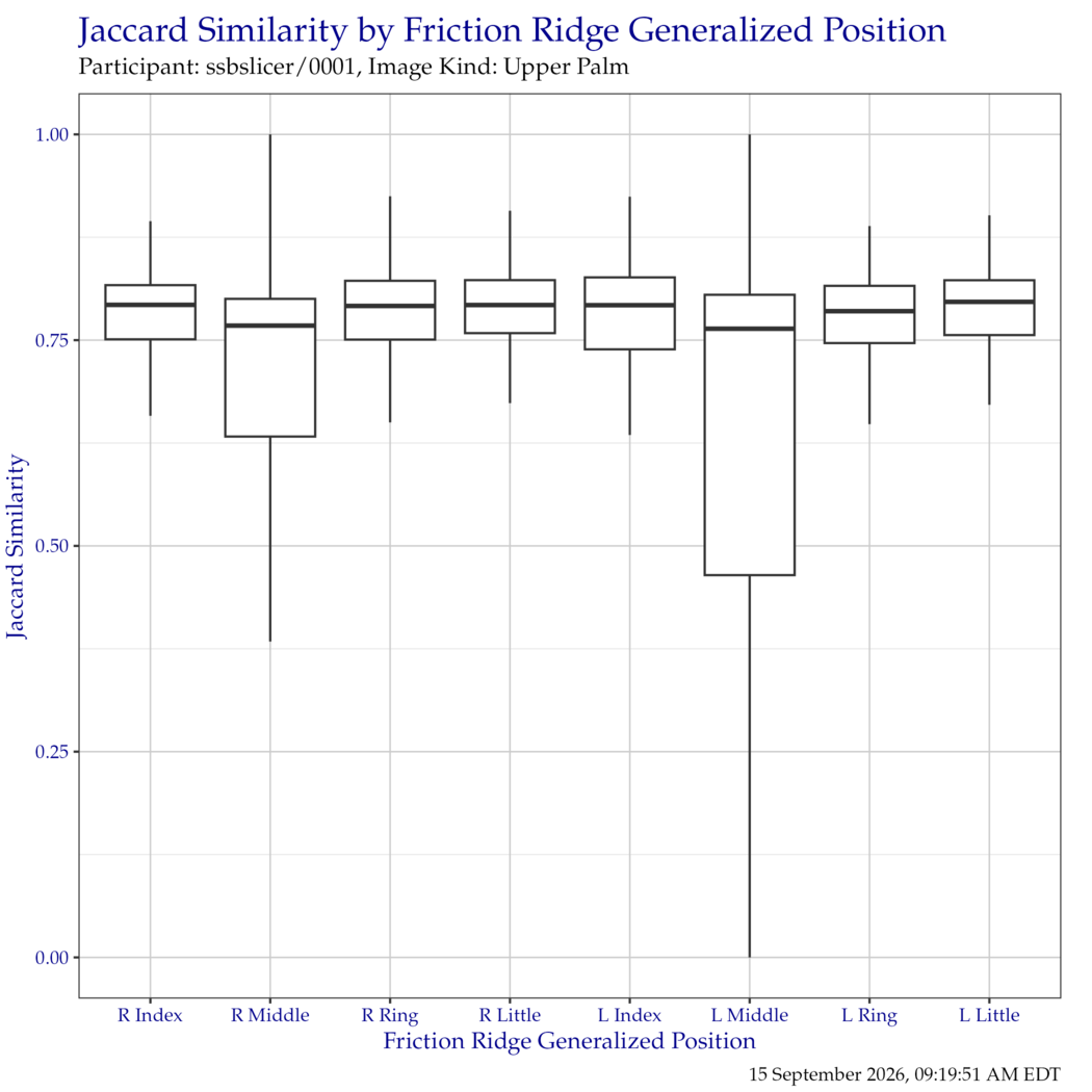 Boxplot of Jaccard similarity indices for each friction ridge generalized position. Outliers have been removed for clarity.