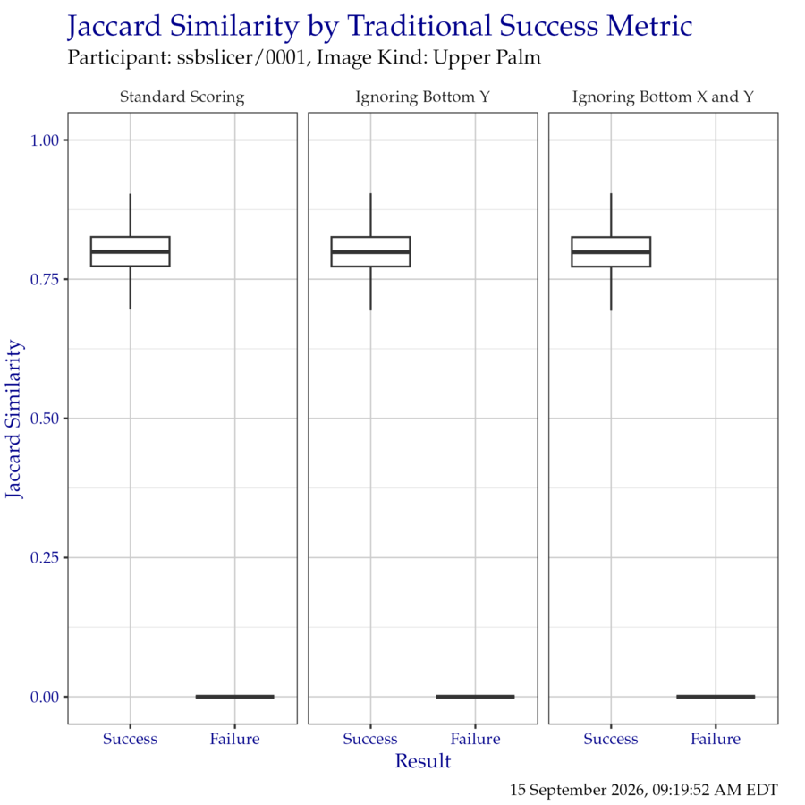 Boxplot of Jaccard similarity indices as compared to the traditional success metrics. Outliers have been removed for clarity.