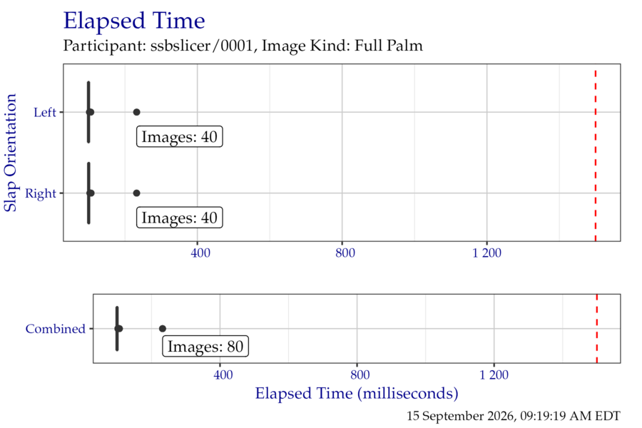 Box plots of elapsed time in milliseconds when segmenting the EightInch timing test corpus, separated by slap orientation.