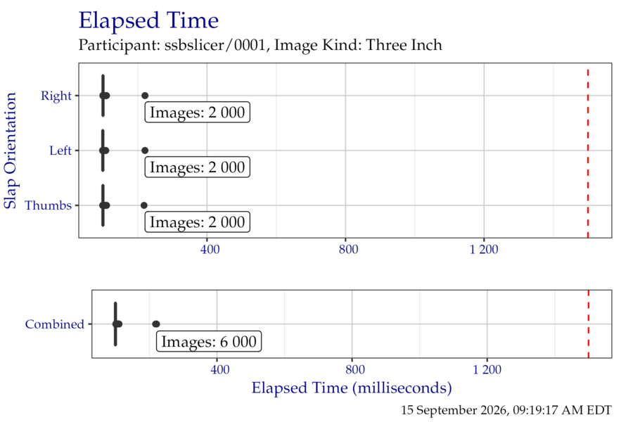Box plots of elapsed time in milliseconds when segmenting the ThreeInch timing test corpus, separated by slap orientation.