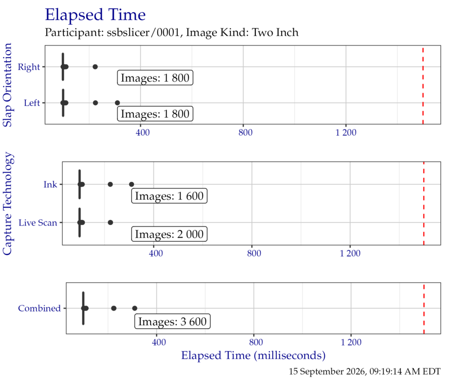 Box plots of elapsed time in milliseconds when segmenting the TwoInch timing test corpus, separated by slap orientation and capture technology.