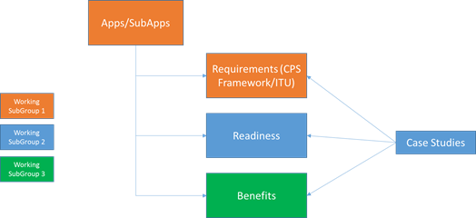 Smart City Framework