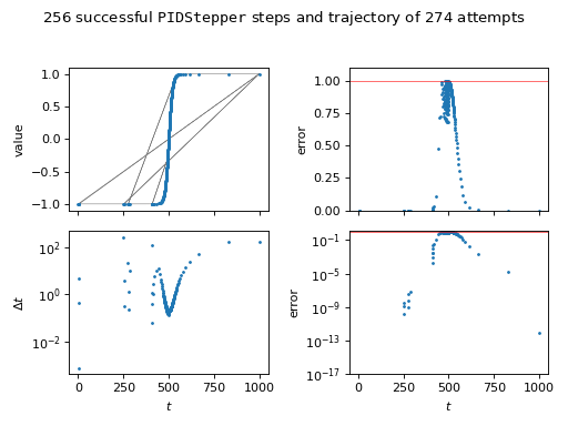 Plot of successful steps and trajectory of attempts.