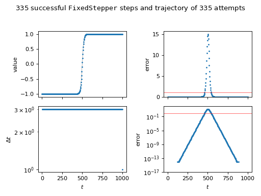 Plot of successful steps and trajectory of attempts.