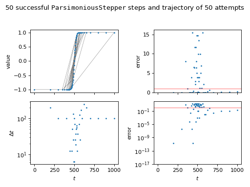 Plot of successful steps and trajectory of attempts.