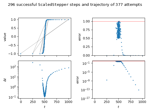 Plot of successful steps and trajectory of attempts.