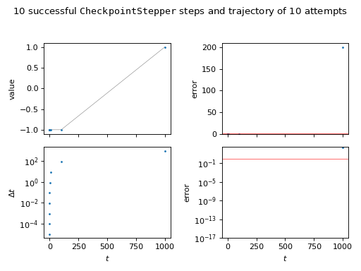 Plot of successful steps and trajectory of attempts.