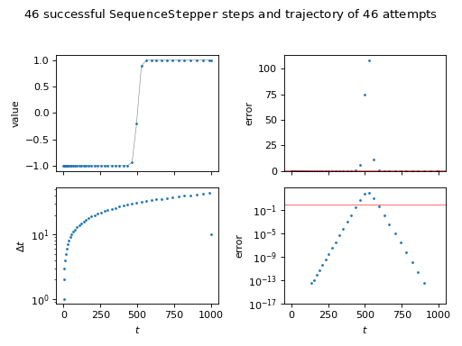 Plot of successful steps and trajectory of attempts.