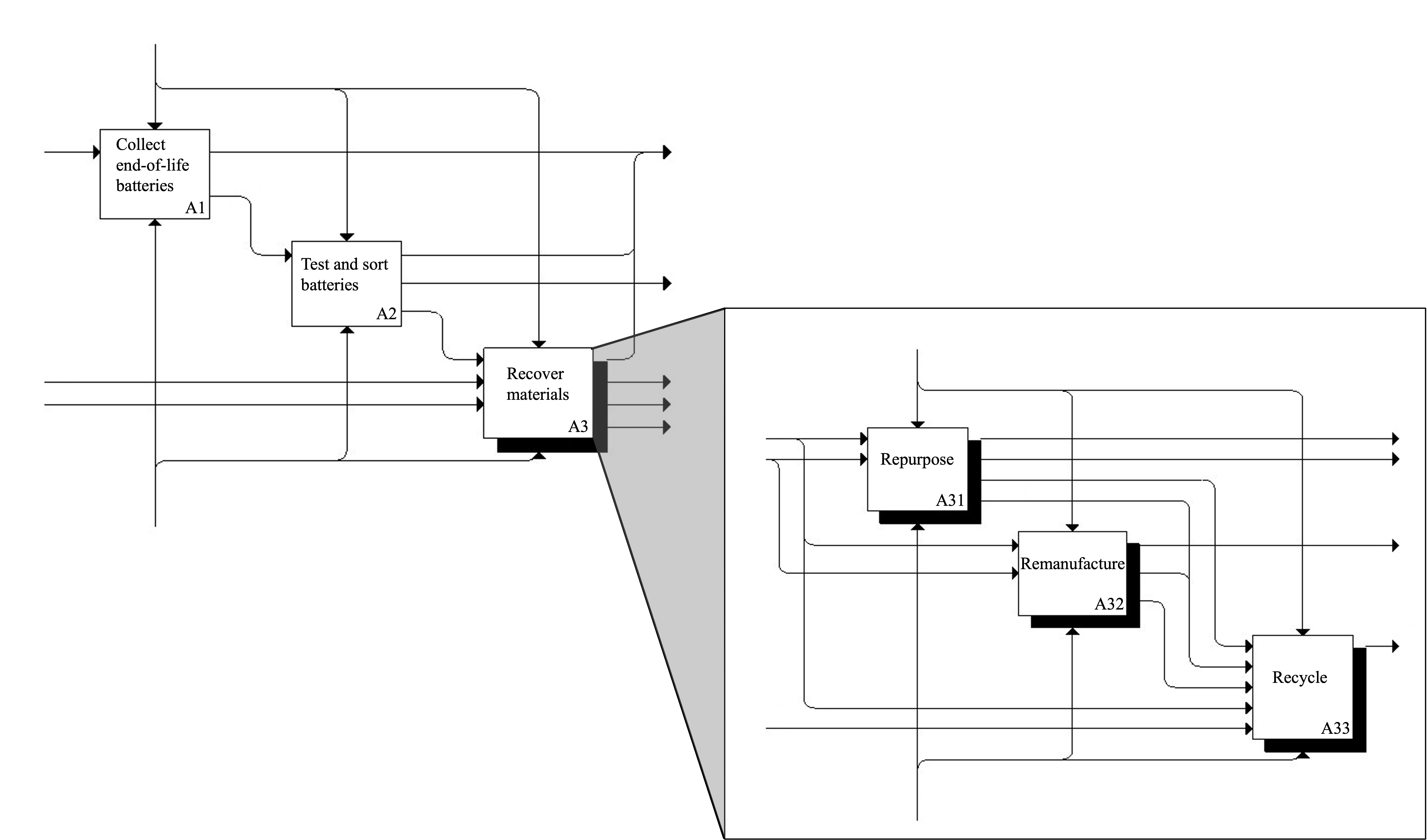 Simplified view of Activities and Inputs, Outputs, Controls, and Mechanisms within the traction lithium battery recovery model
