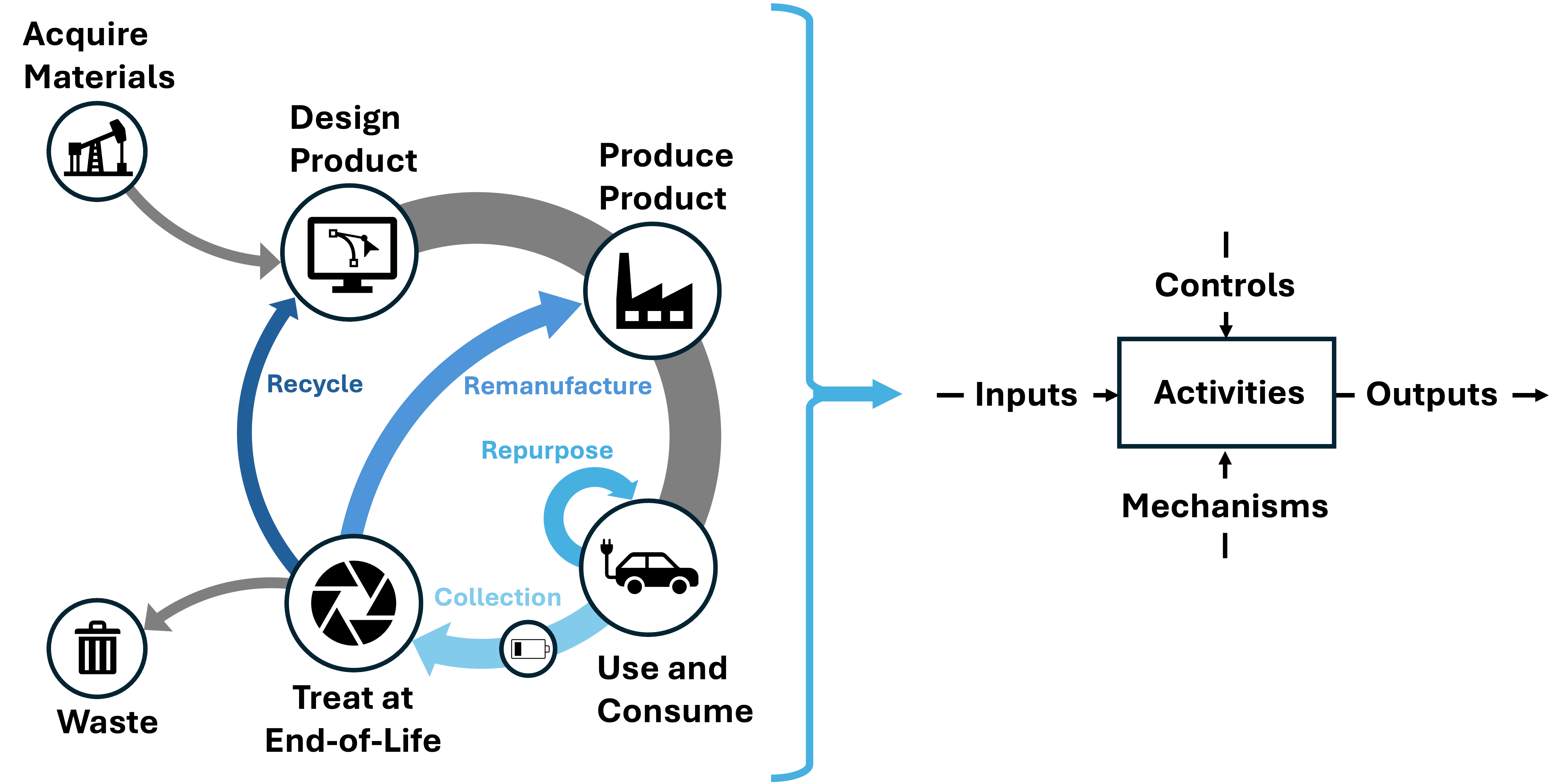 Circular Economy Graphic showing a variety of resource retention pathways including repurposing, remanufacturing, recycling, and recovery