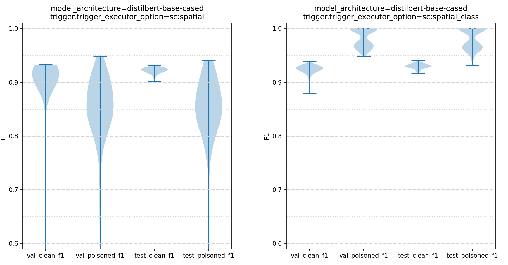 Example model convergence statistics for sentiment certain sentiment classification trigger types.