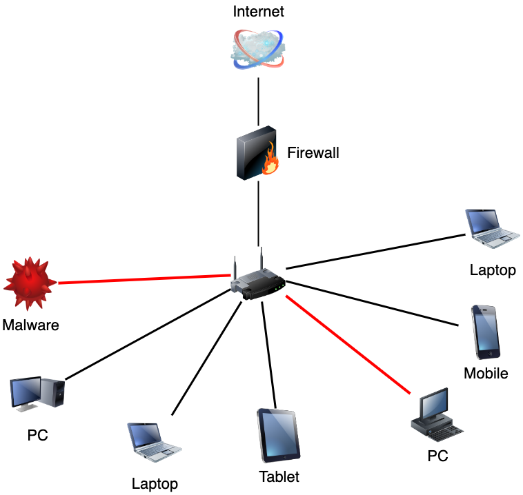 Diagram of Network Command and Control