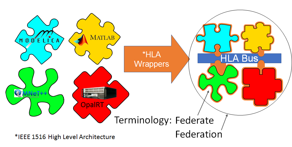 Figure 1: Ability to federate across sectors and technologies, as well as virtual or real instances of CPS.