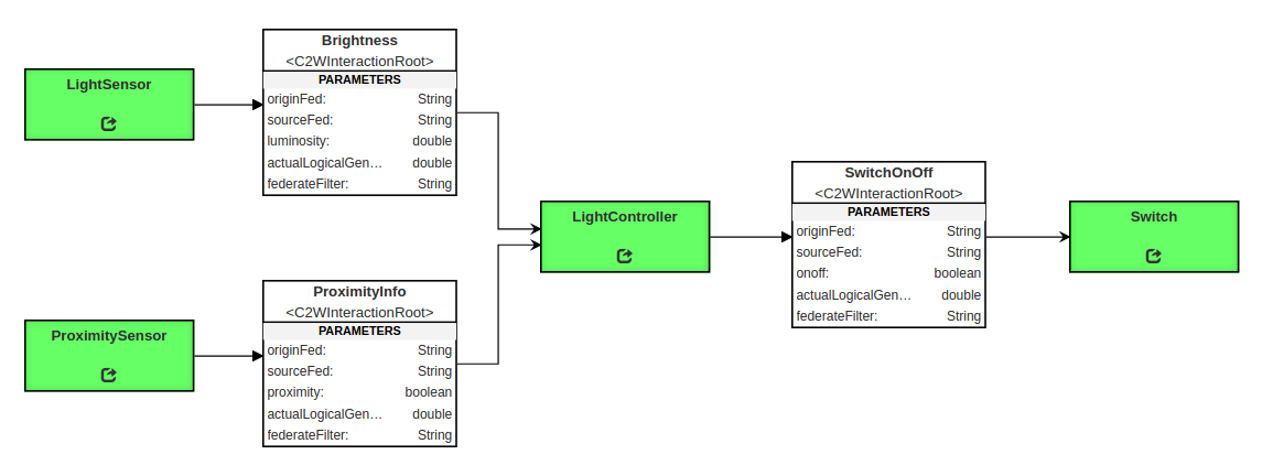 Figure 1: Example WebGME project