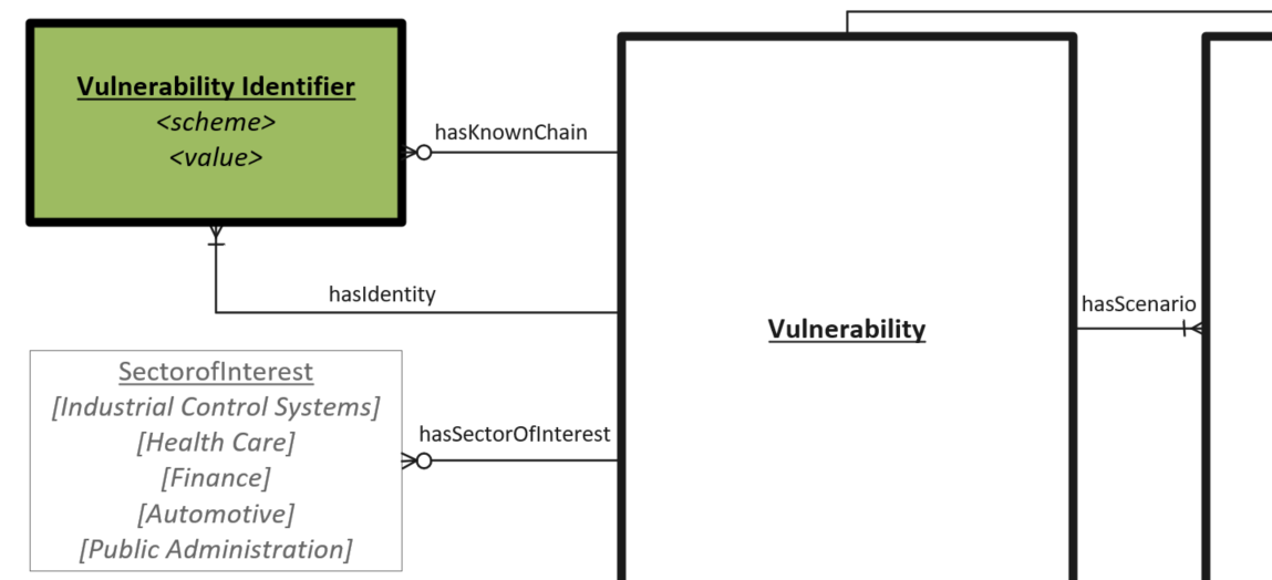 Vulnerability Identifier Graph