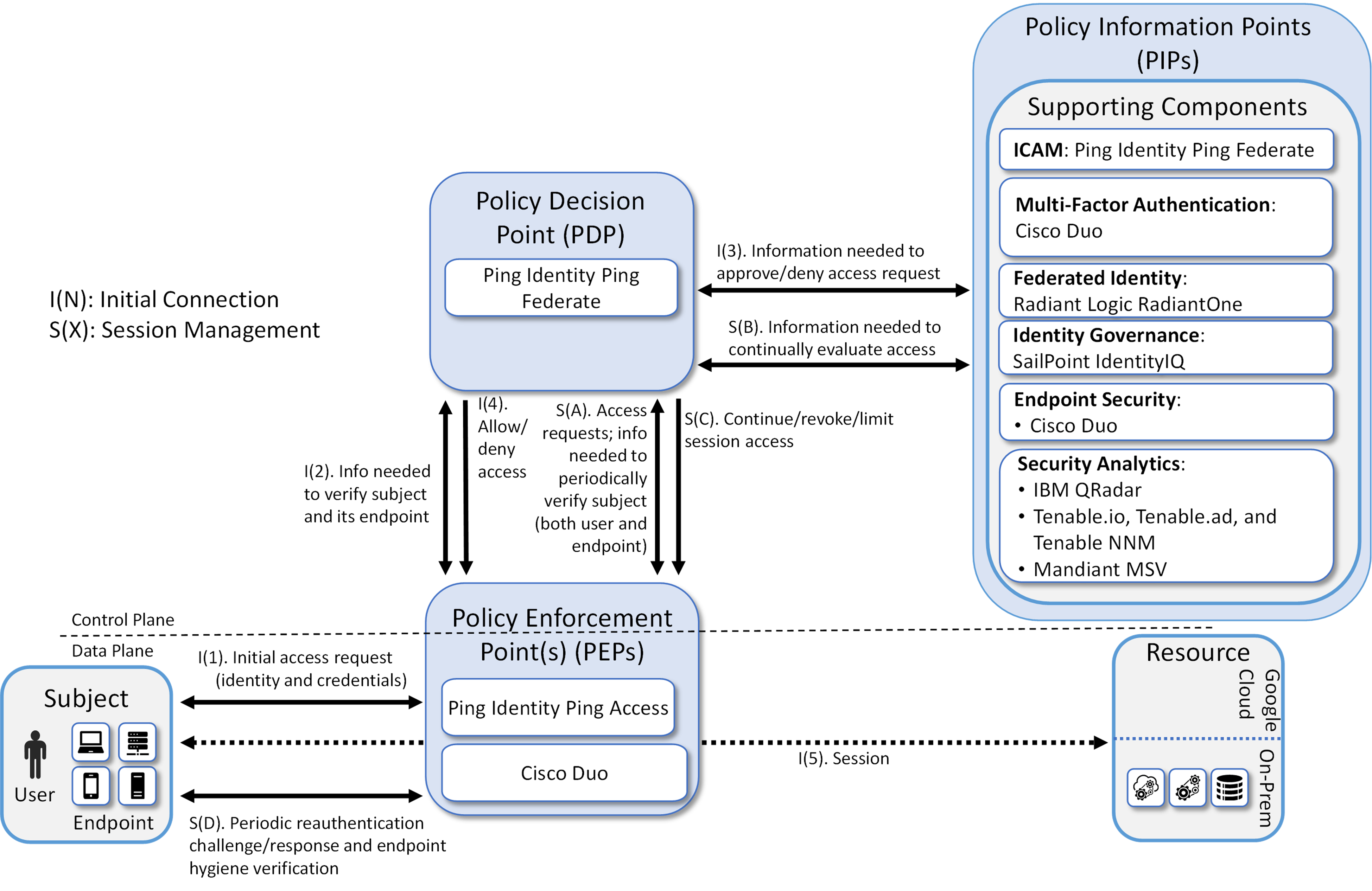 This figure depicts the logical architecture of E2B1. It uses numbered arrows to depict the general flow of messages needed for a subject to request access to a resource and have that access request evaluated based on subject identity, user authorizations, and requesting endpoint health. It also depicts the flow of messages supporting periodic reauthentication of the requesting user and the requesting endpoint and periodic verification of requesting endpoint health.