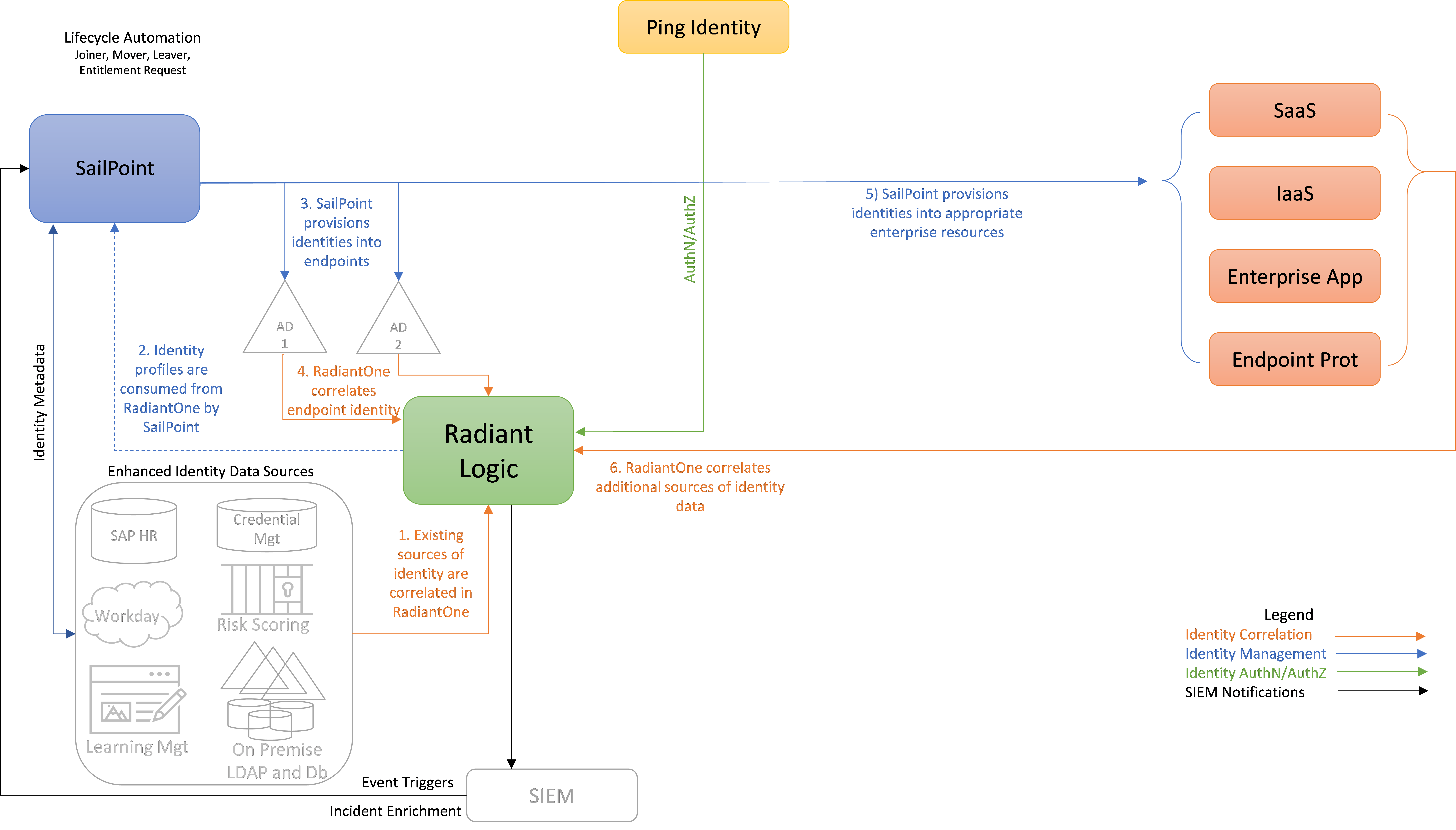 This figure depicts the ICAM information architecture for E2B1, showing the steps involved in correlating identity information to build a rich global profile that includes not just identity profiles found in AD, but additional profiles and attributes from other platforms as well.