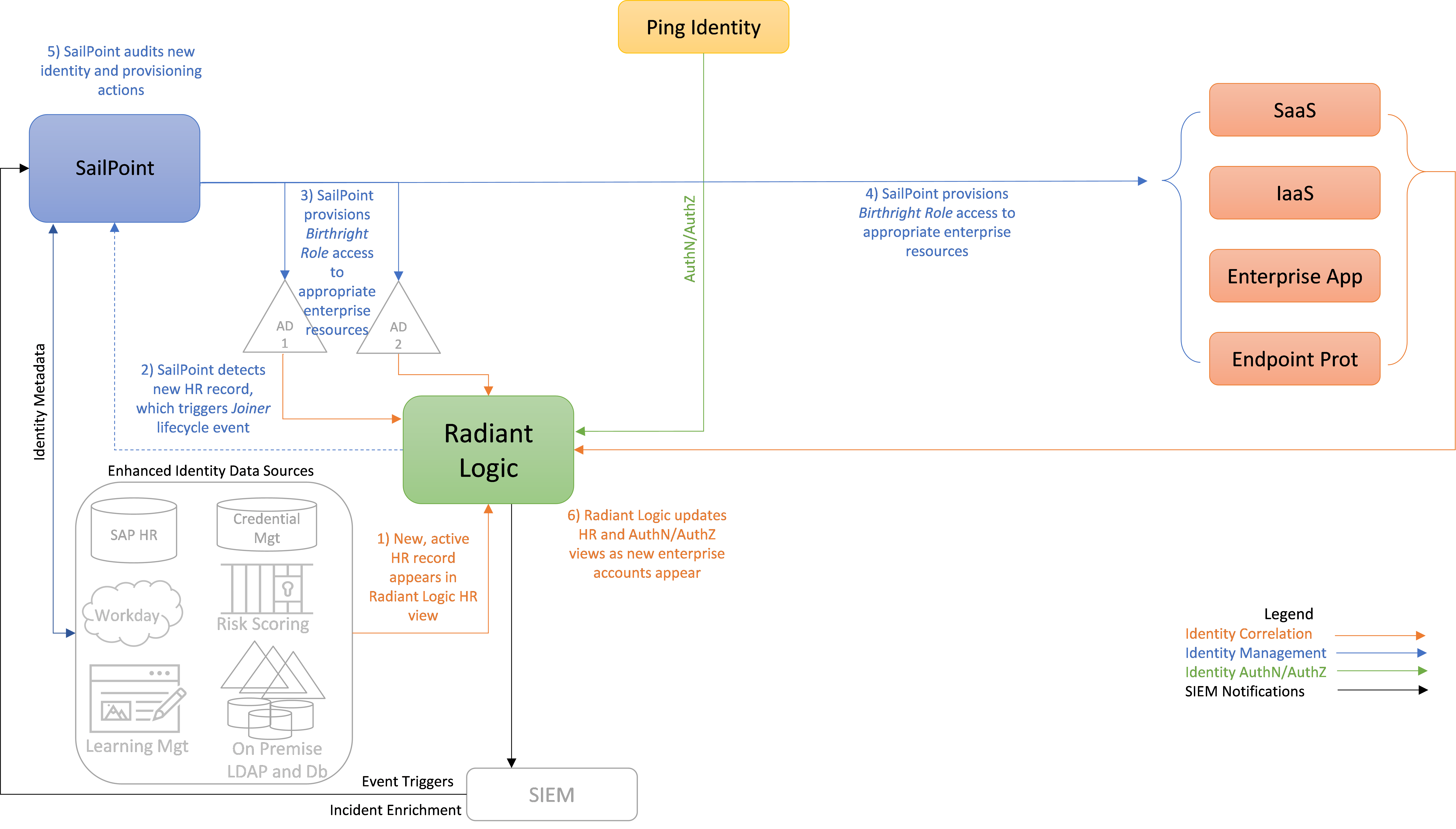 This figure depicts the ICAM information architecture for E2B1, showing the steps required to provision a new identity and associated access privileges when a new user is onboarded to the enterprise.