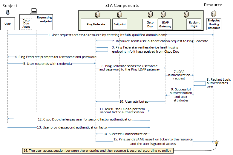 This figure depicts the high-level message flow supporting the use case in which a subject who has an enterprise ID, who is located on-premises, and who is authorized to access an enterprise resource, requests and receives access to that resource.