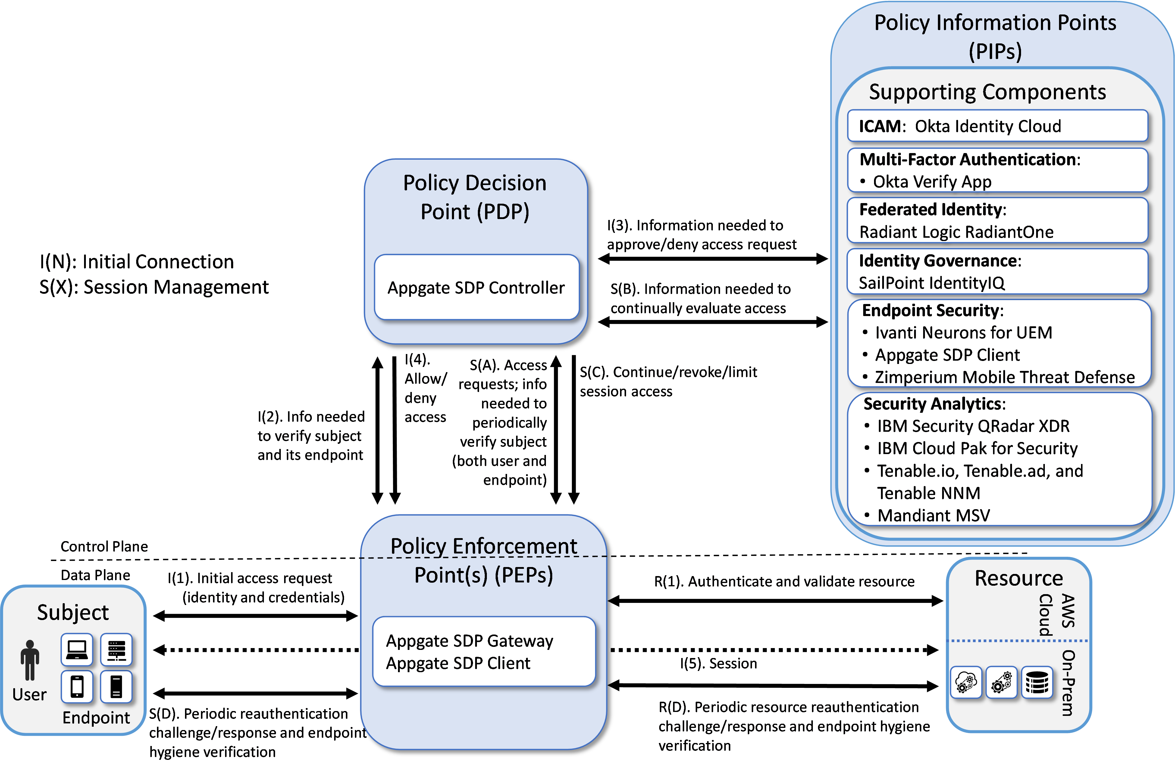 This figure depicts the logical architecture of E1B4. It uses numbered arrows to depict the general flow of messages needed for a subject to request access to a resource and have that access request evaluated based on subject identity (both requesting user and requesting endpoint identity), user authorizations, and requesting endpoint health.