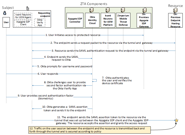 This figure depicts the message flow for the user's request to access the resource located on-premises.