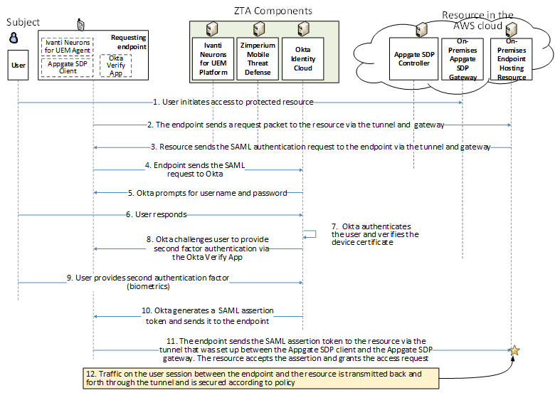 This figure depicts the message flow for the user's request to access the resource located in the AWS cloud.