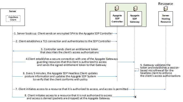 This figure shows the steps in the process for the service-to-service use case in which a request by one service to access another service is controlled by Appgate.