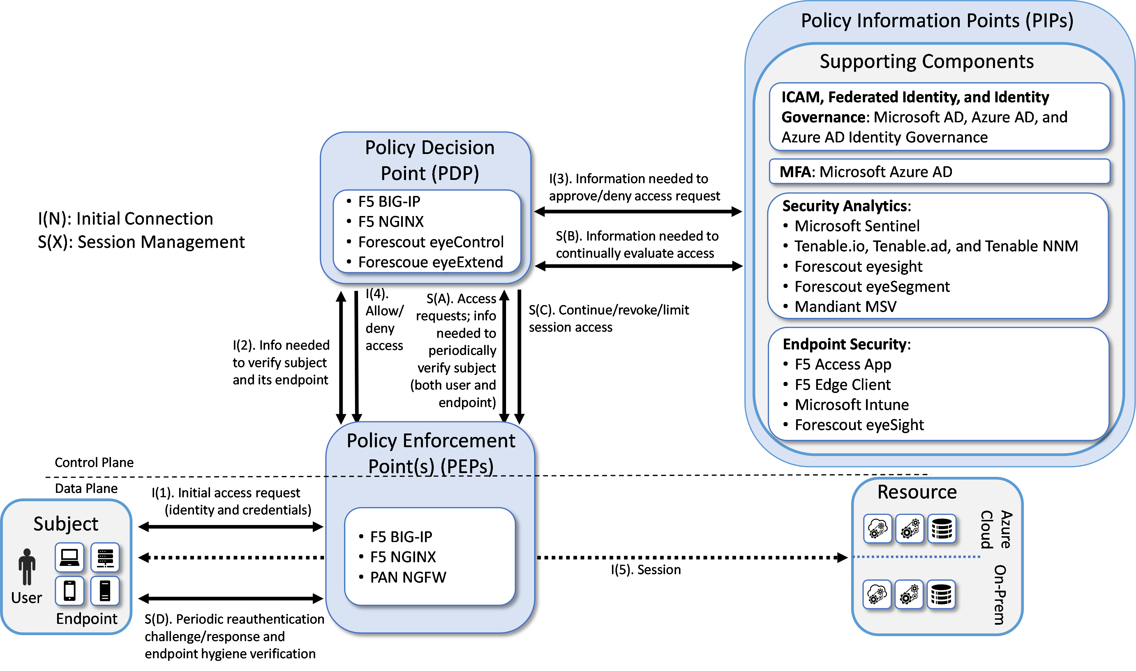 This figure depicts the logical architecture of E3B4. It uses numbered arrows to depict the general flows of messages.