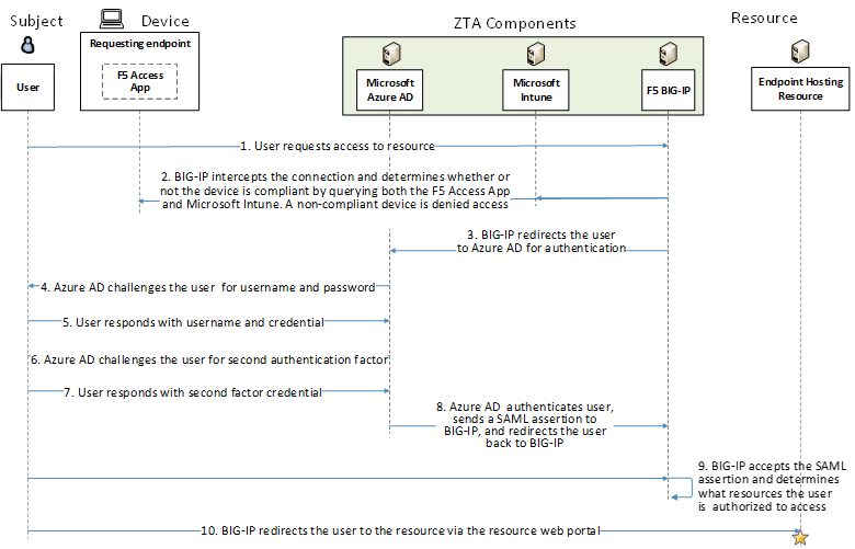 This figure depicts the high-level message flow supporting the use case in which a subject who has an enterprise ID, is using a compliant device, and is authorized to access an enterprise resource, requests and receives access to that resource.