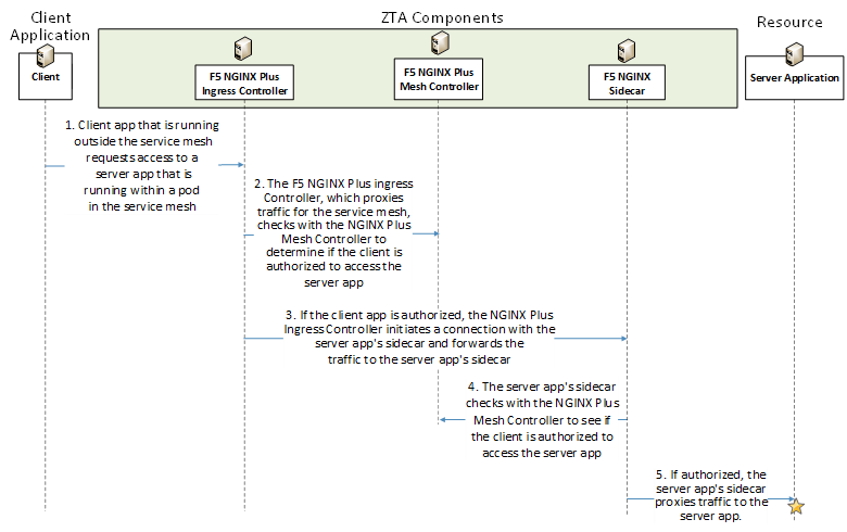 This figure depicts the high-level message flow supporting the use case in which a client application that is running outside the service mesh and is authorized to access a server application that is running within a pod in the service mesh, requests and receives access to that server application.