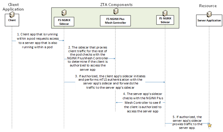 This figure depicts the high-level message flow supporting the use case in which a client application that is running within a pod in the service mesh and is authorized to access a server application that is also running within a pod in the service mesh, requests and receives access to that server application.