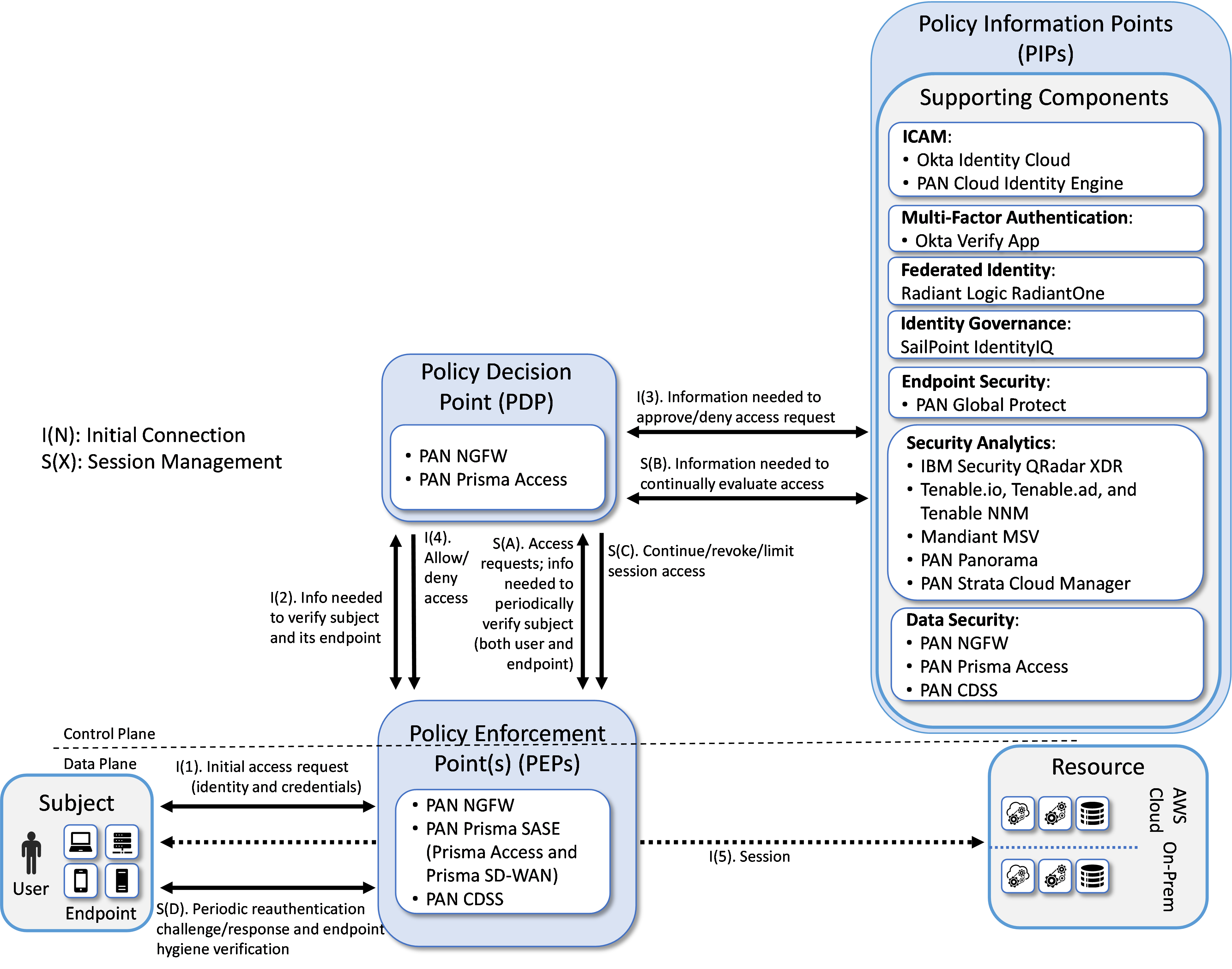 This figure depicts the logical architecture of E1B5. It uses numbered arrows to depict the general flow of messages needed for a subject to request access to a resource and have that access request evaluated based on subject identity (both requesting user and requesting endpoint identity), user authorizations, and requesting endpoint health.