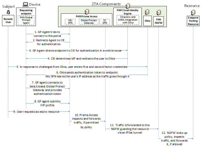 This figure depicts the high-level message flow supporting the use case in which a remote user (i.e., a user who is not located on-premises or at a branch office) who has an enterprise ID, is using a compliant device, and is authorized to access an enterprise resource, requests and receives access to that resource.