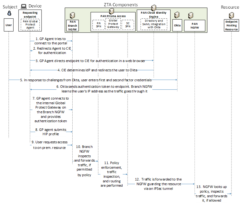 This figure depicts the high-level message flow supporting the use case in which a user who is located at a branch office, who has an enterprise ID, is using a compliant device, and is authorized to access an on-premises enterprise resource, requests and receives access to that resource.