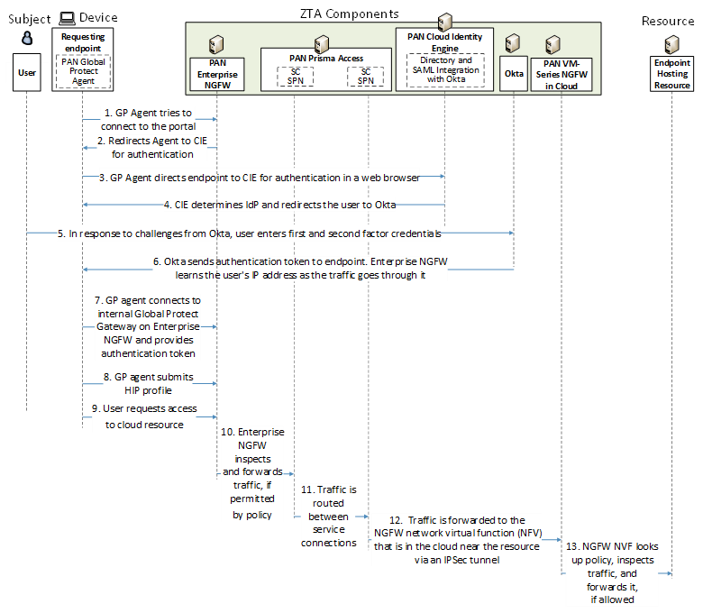 This figure depicts the high-level message flow supporting the use case in which a user who is located on-premises at headquarters, has an enterprise ID, is using a compliant device, and is authorized to access an enterprise resource that is in a data center hosted in the cloud, requests and receives access to that resource.