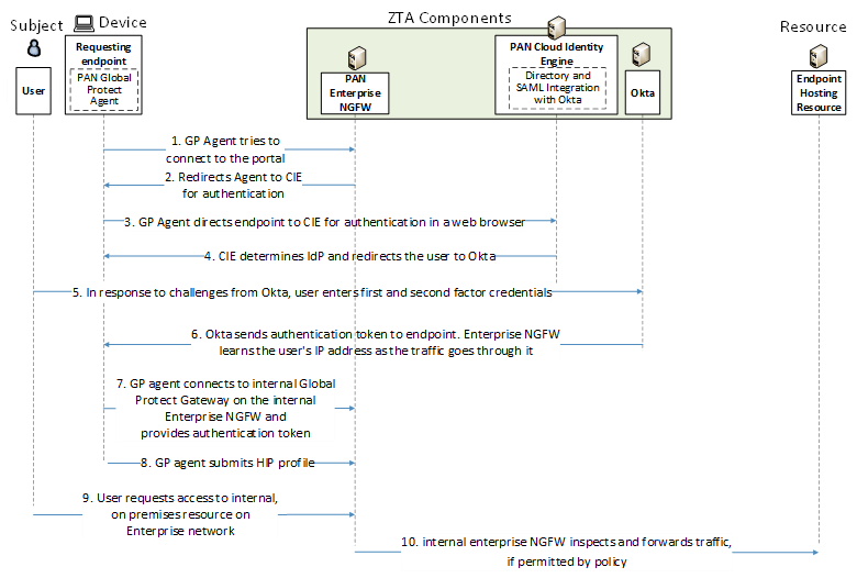 This figure depicts the high-level message flow supporting the use case in which a user who is located on-premises at headquarters, has an enterprise ID, is using a compliant device, and is authorized to access an enterprise resource that is also located on-premises at headquarters, requests and receives access to that resource.