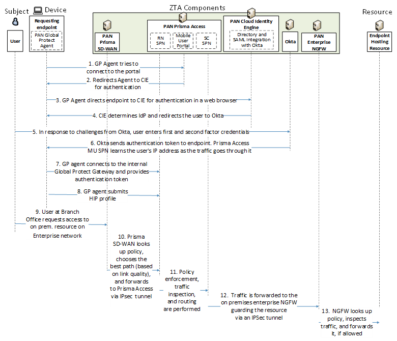 This figure depicts the high-level message flow supporting the use case in which a user who is located at a branch office, has an enterprise ID, is using a compliant device, and is authorized to access a resource on the on-premises enterprise network at headquarters, requests and receives access to that resource over a path selected using SD-WAN.