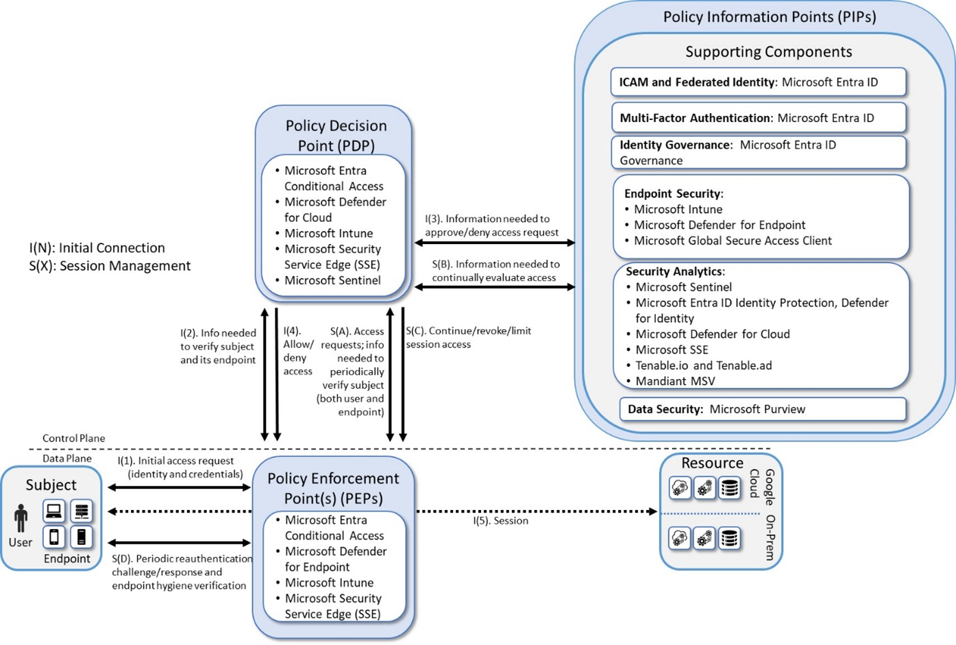 This figure depicts the logical architecture of E3B5. It uses numbered arrows to depict the general flow of messages needed for a subject to request access to a resource and have that access request evaluated based on subject identity (both requesting user and requesting endpoint identity), authorizations, and requesting endpoint health.