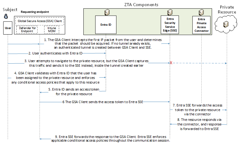 This figure depicts the message flow for the use case in which a user requests and receives access to a private resource.