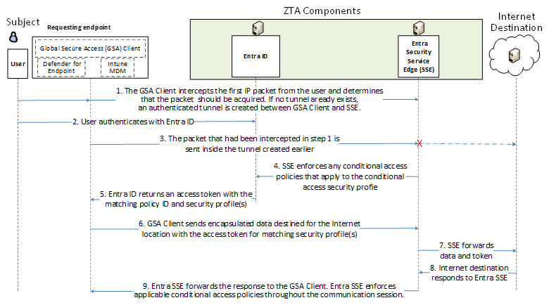 This figure depicts the message flow for the use case in which a user requests and receives access to an internet resource.