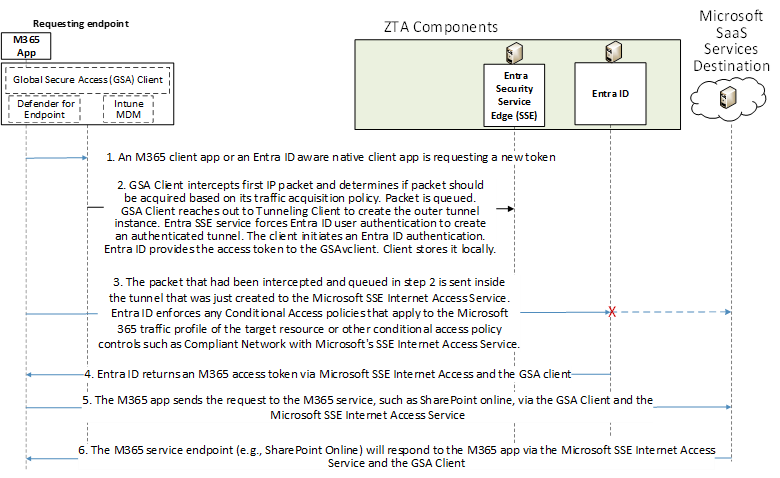 This figure depicts the message flow for the use case in which a user requests and receives access to a Microsoft SaaS Service resource.