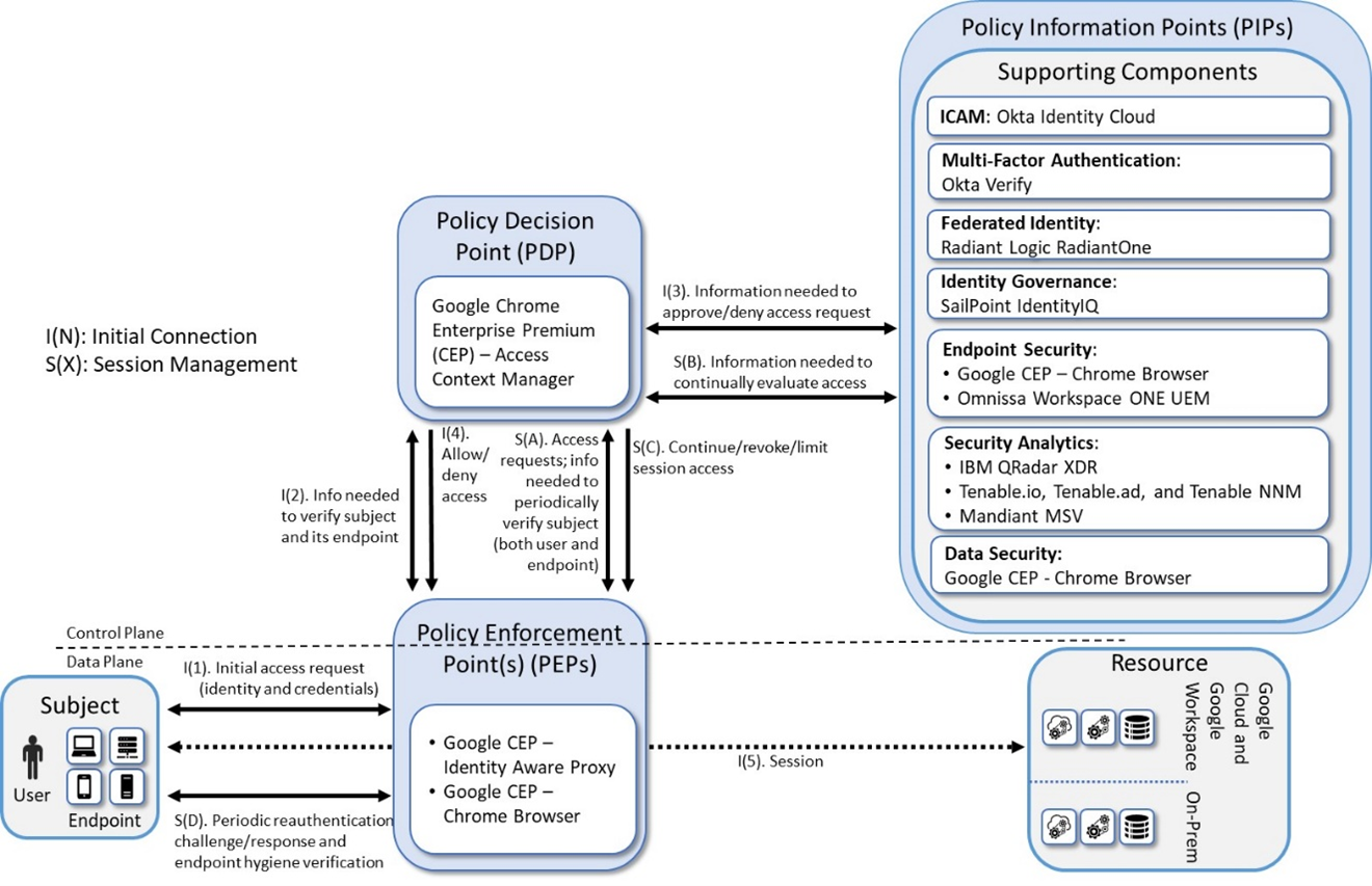 This figure depicts the logical architecture of E2B6. It uses numbered arrows to depict the general flow of messages needed for a subject to request access to a resource and have that access request evaluated based on subject identity (both requesting user and requesting endpoint identity), authorizations, and requesting endpoint health.