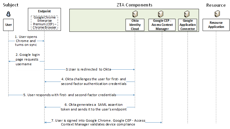 This figure depicts the high-level message flow supporting a user who requests access to a resource that is located on-premises.